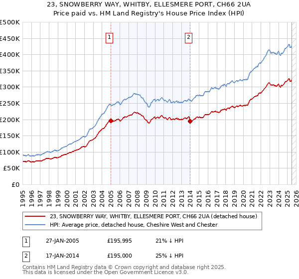23, SNOWBERRY WAY, WHITBY, ELLESMERE PORT, CH66 2UA: Price paid vs HM Land Registry's House Price Index