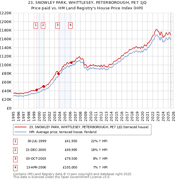 23, SNOWLEY PARK, WHITTLESEY, PETERBOROUGH, PE7 1JQ: Price paid vs HM Land Registry's House Price Index