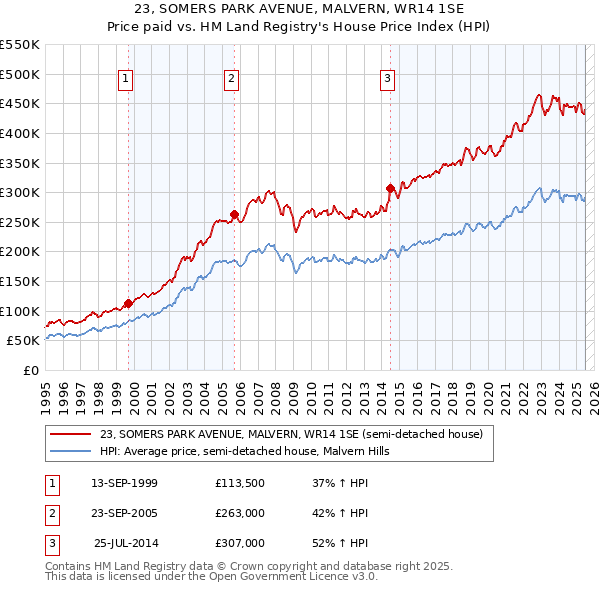 23, SOMERS PARK AVENUE, MALVERN, WR14 1SE: Price paid vs HM Land Registry's House Price Index