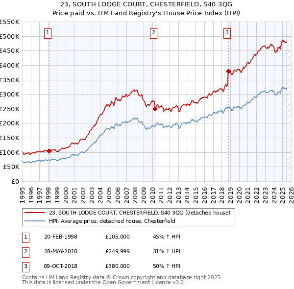 23, SOUTH LODGE COURT, CHESTERFIELD, S40 3QG: Price paid vs HM Land Registry's House Price Index