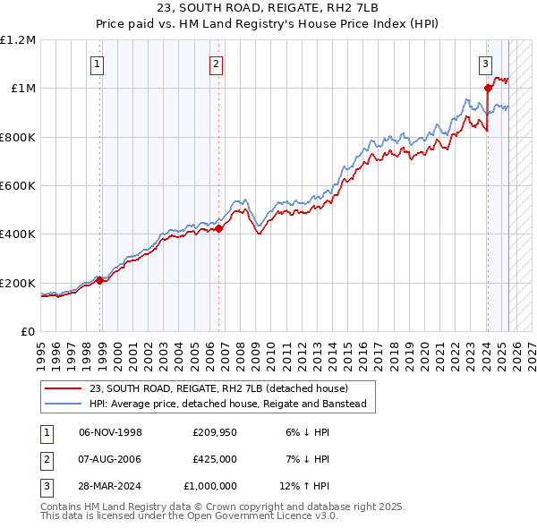 23, SOUTH ROAD, REIGATE, RH2 7LB: Price paid vs HM Land Registry's House Price Index