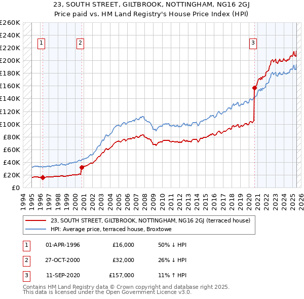 23, SOUTH STREET, GILTBROOK, NOTTINGHAM, NG16 2GJ: Price paid vs HM Land Registry's House Price Index