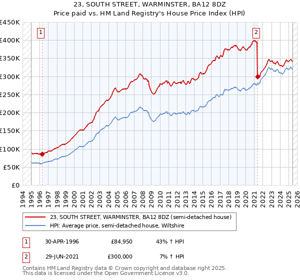 23, SOUTH STREET, WARMINSTER, BA12 8DZ: Price paid vs HM Land Registry's House Price Index
