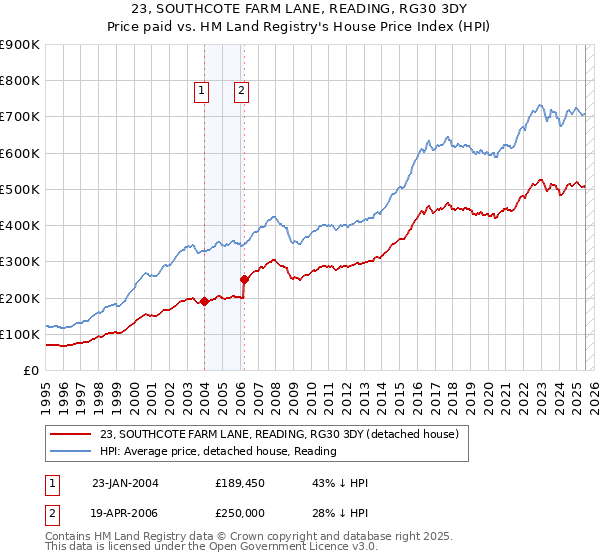 23, SOUTHCOTE FARM LANE, READING, RG30 3DY: Price paid vs HM Land Registry's House Price Index