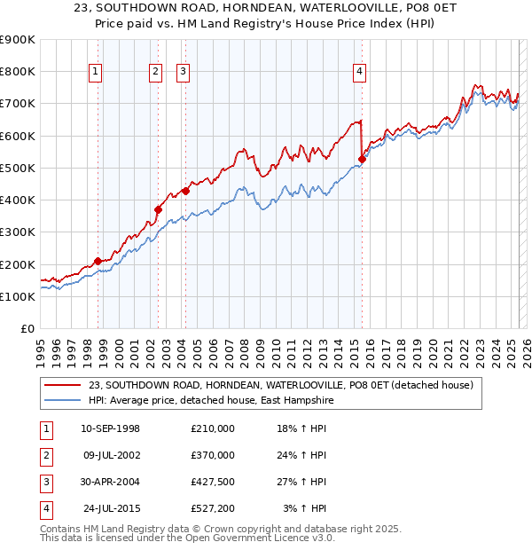 23, SOUTHDOWN ROAD, HORNDEAN, WATERLOOVILLE, PO8 0ET: Price paid vs HM Land Registry's House Price Index