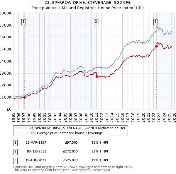 23, SPARROW DRIVE, STEVENAGE, SG2 9FB: Price paid vs HM Land Registry's House Price Index