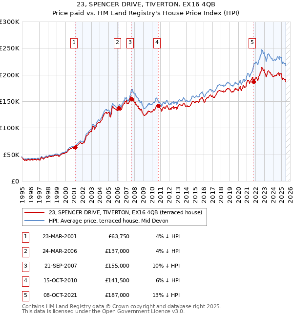 23, SPENCER DRIVE, TIVERTON, EX16 4QB: Price paid vs HM Land Registry's House Price Index