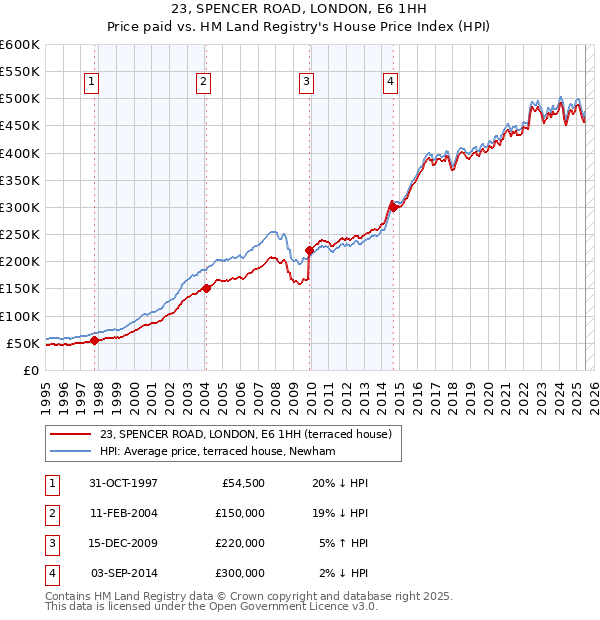 23, SPENCER ROAD, LONDON, E6 1HH: Price paid vs HM Land Registry's House Price Index