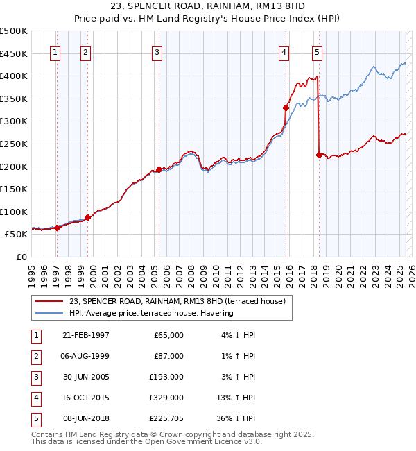 23, SPENCER ROAD, RAINHAM, RM13 8HD: Price paid vs HM Land Registry's House Price Index