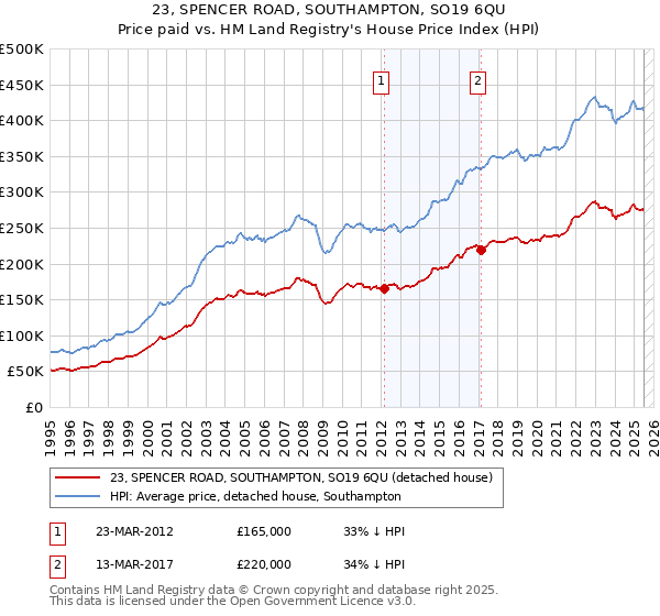 23, SPENCER ROAD, SOUTHAMPTON, SO19 6QU: Price paid vs HM Land Registry's House Price Index