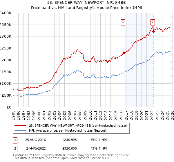 23, SPENCER WAY, NEWPORT, NP19 4BB: Price paid vs HM Land Registry's House Price Index