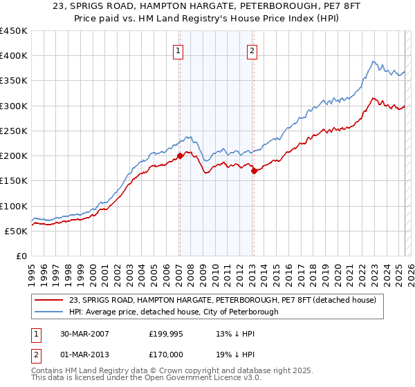 23, SPRIGS ROAD, HAMPTON HARGATE, PETERBOROUGH, PE7 8FT: Price paid vs HM Land Registry's House Price Index