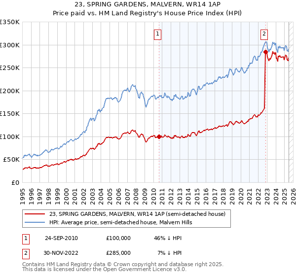 23, SPRING GARDENS, MALVERN, WR14 1AP: Price paid vs HM Land Registry's House Price Index