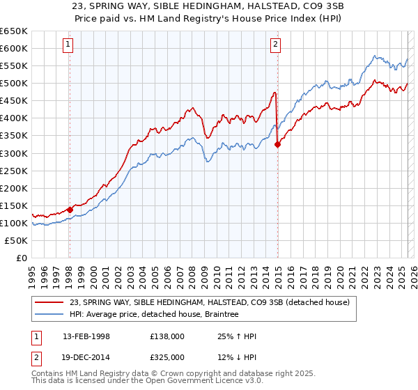 23, SPRING WAY, SIBLE HEDINGHAM, HALSTEAD, CO9 3SB: Price paid vs HM Land Registry's House Price Index
