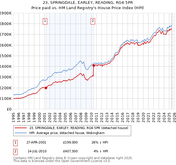 23, SPRINGDALE, EARLEY, READING, RG6 5PR: Price paid vs HM Land Registry's House Price Index