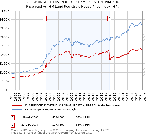 23, SPRINGFIELD AVENUE, KIRKHAM, PRESTON, PR4 2DU: Price paid vs HM Land Registry's House Price Index