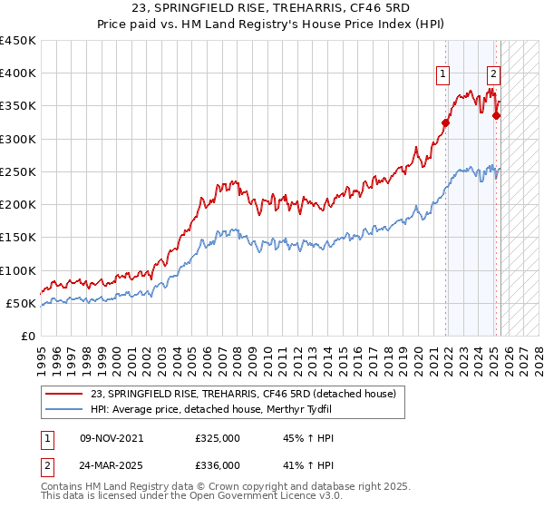 23, SPRINGFIELD RISE, TREHARRIS, CF46 5RD: Price paid vs HM Land Registry's House Price Index