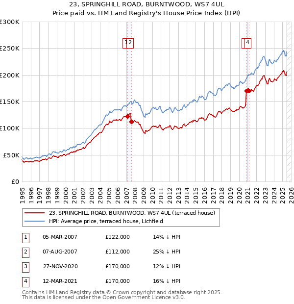 23, SPRINGHILL ROAD, BURNTWOOD, WS7 4UL: Price paid vs HM Land Registry's House Price Index