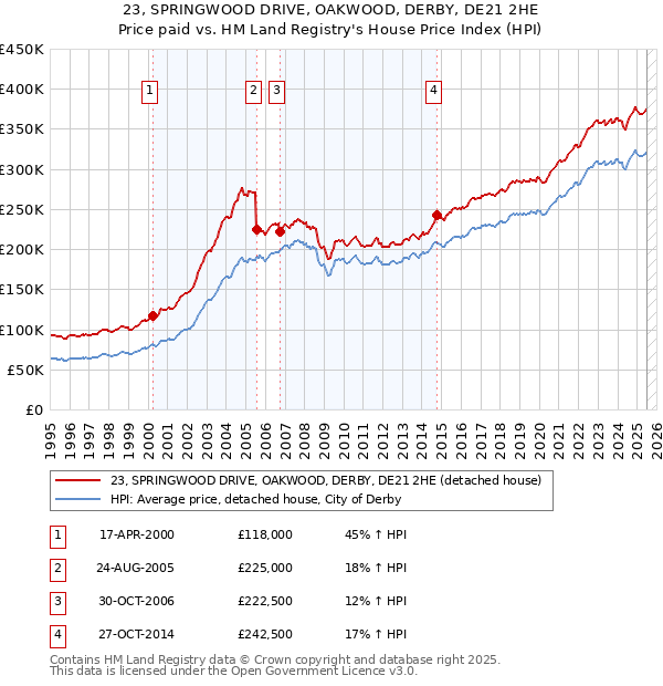 23, SPRINGWOOD DRIVE, OAKWOOD, DERBY, DE21 2HE: Price paid vs HM Land Registry's House Price Index