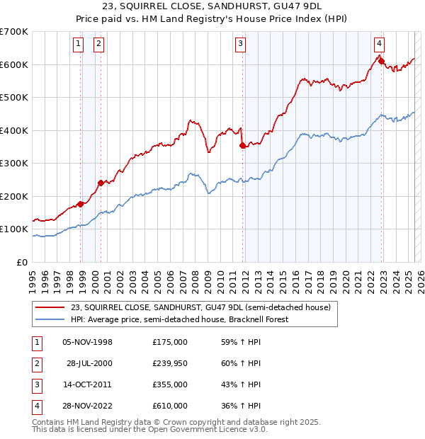 23, SQUIRREL CLOSE, SANDHURST, GU47 9DL: Price paid vs HM Land Registry's House Price Index