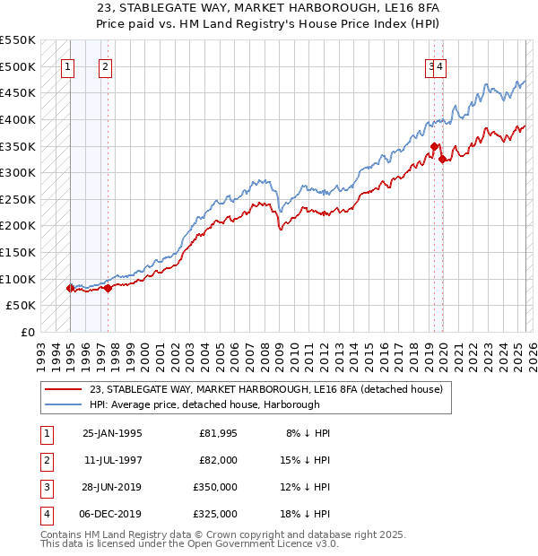 23, STABLEGATE WAY, MARKET HARBOROUGH, LE16 8FA: Price paid vs HM Land Registry's House Price Index