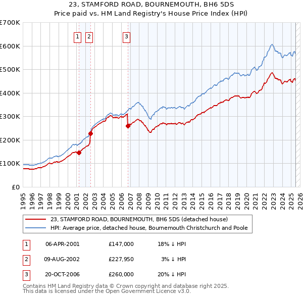 23, STAMFORD ROAD, BOURNEMOUTH, BH6 5DS: Price paid vs HM Land Registry's House Price Index
