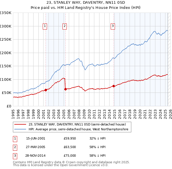 23, STANLEY WAY, DAVENTRY, NN11 0SD: Price paid vs HM Land Registry's House Price Index