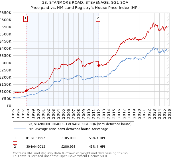 23, STANMORE ROAD, STEVENAGE, SG1 3QA: Price paid vs HM Land Registry's House Price Index