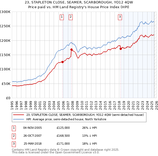 23, STAPLETON CLOSE, SEAMER, SCARBOROUGH, YO12 4QW: Price paid vs HM Land Registry's House Price Index