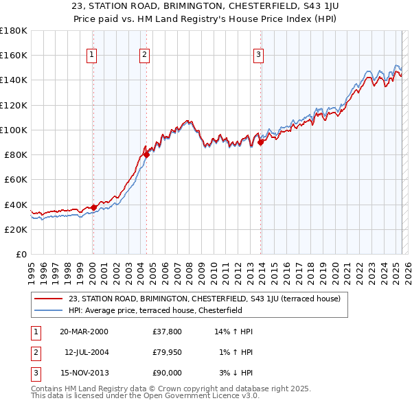 23, STATION ROAD, BRIMINGTON, CHESTERFIELD, S43 1JU: Price paid vs HM Land Registry's House Price Index