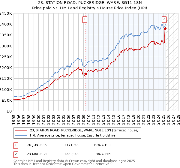 23, STATION ROAD, PUCKERIDGE, WARE, SG11 1SN: Price paid vs HM Land Registry's House Price Index