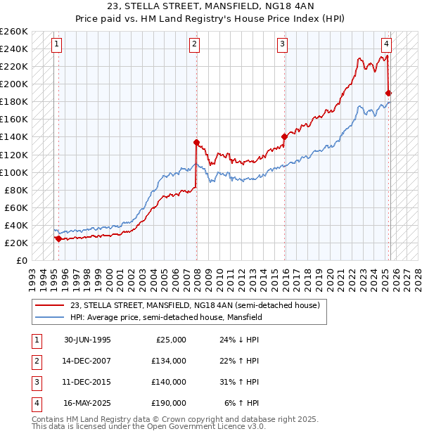 23, STELLA STREET, MANSFIELD, NG18 4AN: Price paid vs HM Land Registry's House Price Index