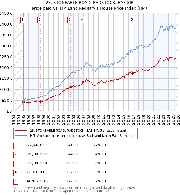 23, STONEABLE ROAD, RADSTOCK, BA3 3JR: Price paid vs HM Land Registry's House Price Index