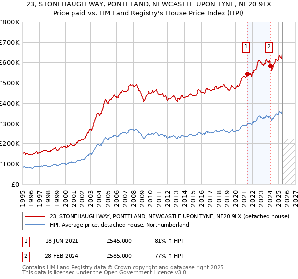 23, STONEHAUGH WAY, PONTELAND, NEWCASTLE UPON TYNE, NE20 9LX: Price paid vs HM Land Registry's House Price Index