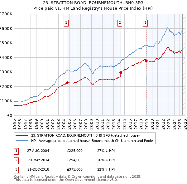 23, STRATTON ROAD, BOURNEMOUTH, BH9 3PG: Price paid vs HM Land Registry's House Price Index