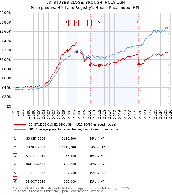 23, STUBBS CLOSE, BROUGH, HU15 1GN: Price paid vs HM Land Registry's House Price Index