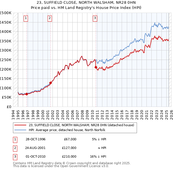 23, SUFFIELD CLOSE, NORTH WALSHAM, NR28 0HN: Price paid vs HM Land Registry's House Price Index