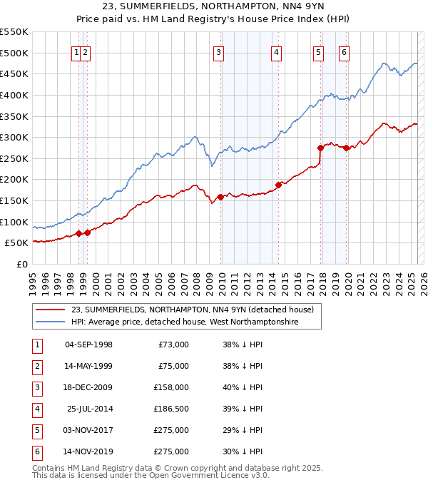 23, SUMMERFIELDS, NORTHAMPTON, NN4 9YN: Price paid vs HM Land Registry's House Price Index