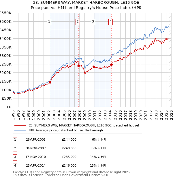 23, SUMMERS WAY, MARKET HARBOROUGH, LE16 9QE: Price paid vs HM Land Registry's House Price Index