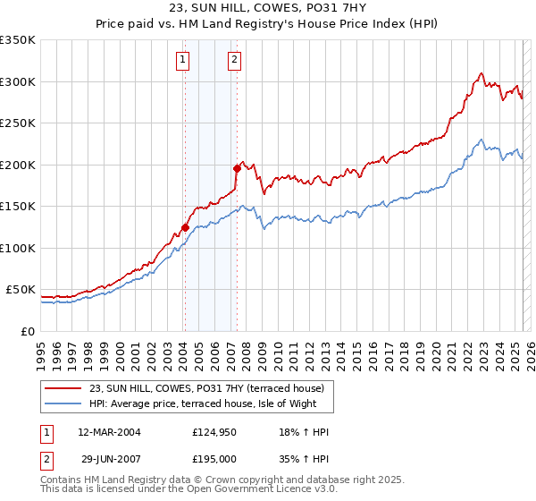 23, SUN HILL, COWES, PO31 7HY: Price paid vs HM Land Registry's House Price Index