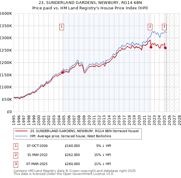 23, SUNDERLAND GARDENS, NEWBURY, RG14 6BN: Price paid vs HM Land Registry's House Price Index