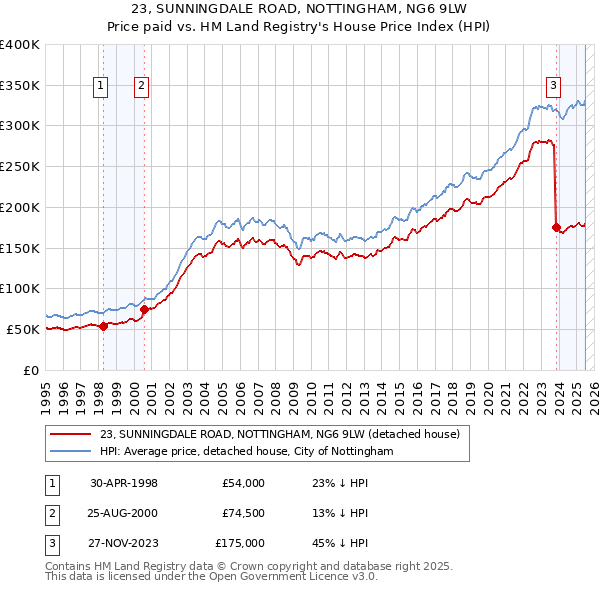 23, SUNNINGDALE ROAD, NOTTINGHAM, NG6 9LW: Price paid vs HM Land Registry's House Price Index