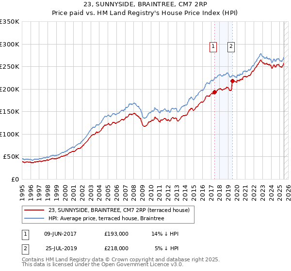 23, SUNNYSIDE, BRAINTREE, CM7 2RP: Price paid vs HM Land Registry's House Price Index