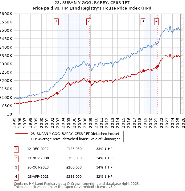 23, SURAN Y GOG, BARRY, CF63 1FT: Price paid vs HM Land Registry's House Price Index