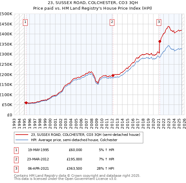 23, SUSSEX ROAD, COLCHESTER, CO3 3QH: Price paid vs HM Land Registry's House Price Index