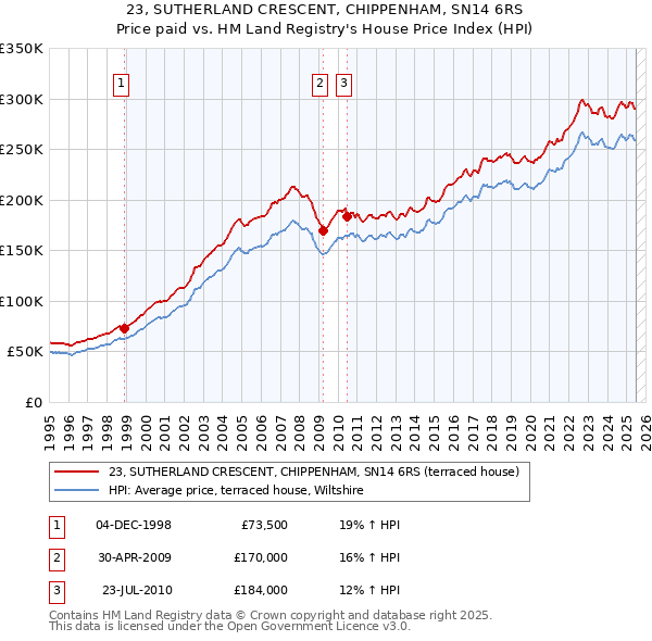 23, SUTHERLAND CRESCENT, CHIPPENHAM, SN14 6RS: Price paid vs HM Land Registry's House Price Index