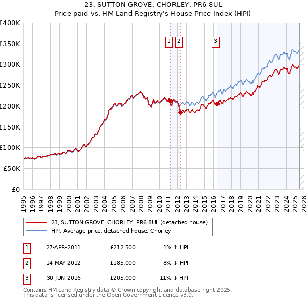 23, SUTTON GROVE, CHORLEY, PR6 8UL: Price paid vs HM Land Registry's House Price Index