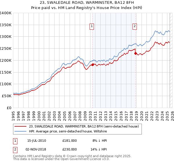 23, SWALEDALE ROAD, WARMINSTER, BA12 8FH: Price paid vs HM Land Registry's House Price Index