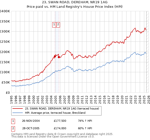 23, SWAN ROAD, DEREHAM, NR19 1AG: Price paid vs HM Land Registry's House Price Index
