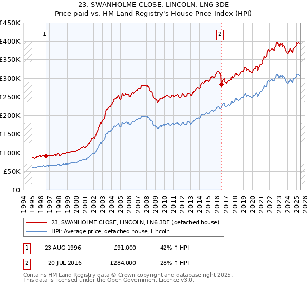 23, SWANHOLME CLOSE, LINCOLN, LN6 3DE: Price paid vs HM Land Registry's House Price Index
